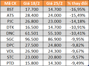 10 cổ phiếu giảm mạnh nhất HNX.
