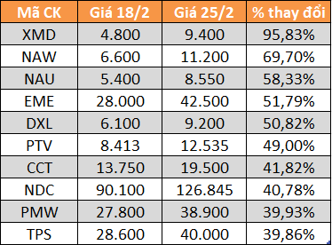 10 cổ phiếu tăng mạnh nhất UPCoM.