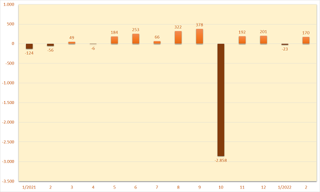 Giá trị mua ròng của khối ngoại sàn UPCoM theo tháng. Đơn vị: Tỷ đồng.