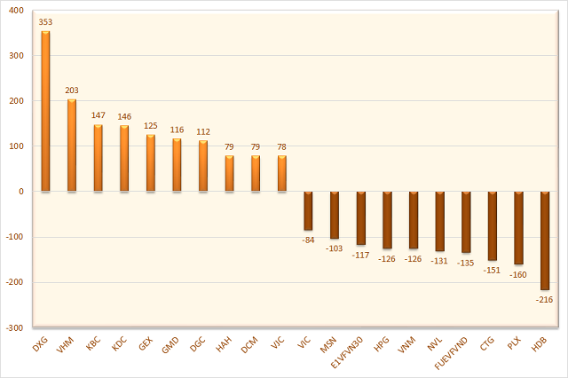 10 cổ phiếu có giá trị mua, bán ròng của khối ngoại lớn nhất. Đơn vị: Tỷ đồng.