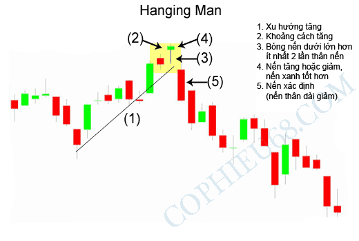 3. hanging man