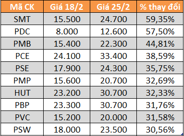 10 cổ phiếu tăng mạnh nhất HNX.