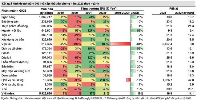 Mirae Asset: Thị trường chứng khoán đang phản ánh tâm lý thận trọng của nhà đầu tư, hai nhóm ngành có thể đạt tăng trưởng EPS bằng lần trong năm 2022 - Ảnh 3.