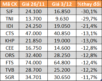 10 cổ phiếu giảm mạnh nhất HoSE.
