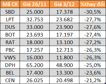 10 cổ phiếu giảm mạnh nhất UPCoM.