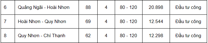 3 dự án thành phần cao tốc Bắc - Nam phía Đông đi qua tỉnh Bình Định.