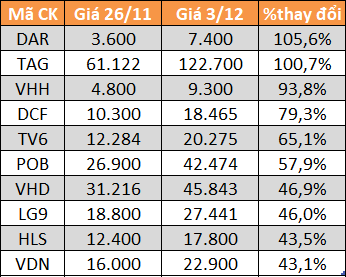 10 cổ phiếu tăng mạnh nhất UPCoM.