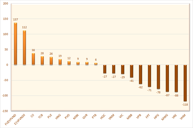 10 cổ phiếu có giá trị mua, bán ròng của khối tự doanh lớn nhất. Đơn vị: Tỷ đồng.
