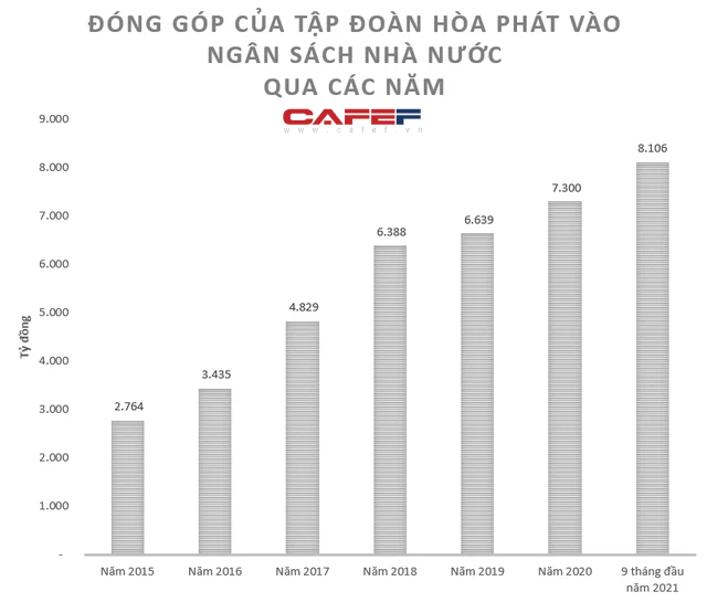 Hòa Phát đóng 8.106 tỷ đồng vào ngân sách Nhà nước trong 9 tháng, địa phương nào nhận nhiều nhất? - Ảnh 1.