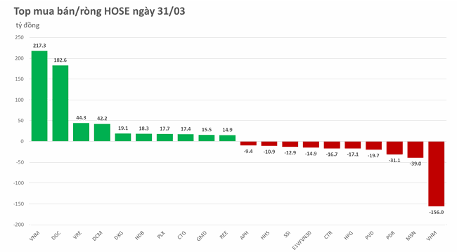 Phiên 31/3: Khối ngoại bán ròng hơn 3.600 tỷ đồng trong tháng 3 ảnh 1