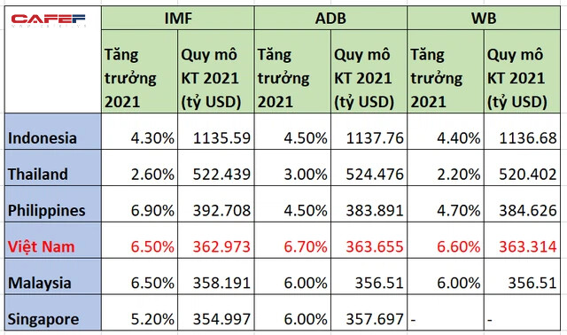 GDP Việt Nam vượt Singapore nhanh hơn chuyên gia Singapore nghĩ - Ảnh 1.