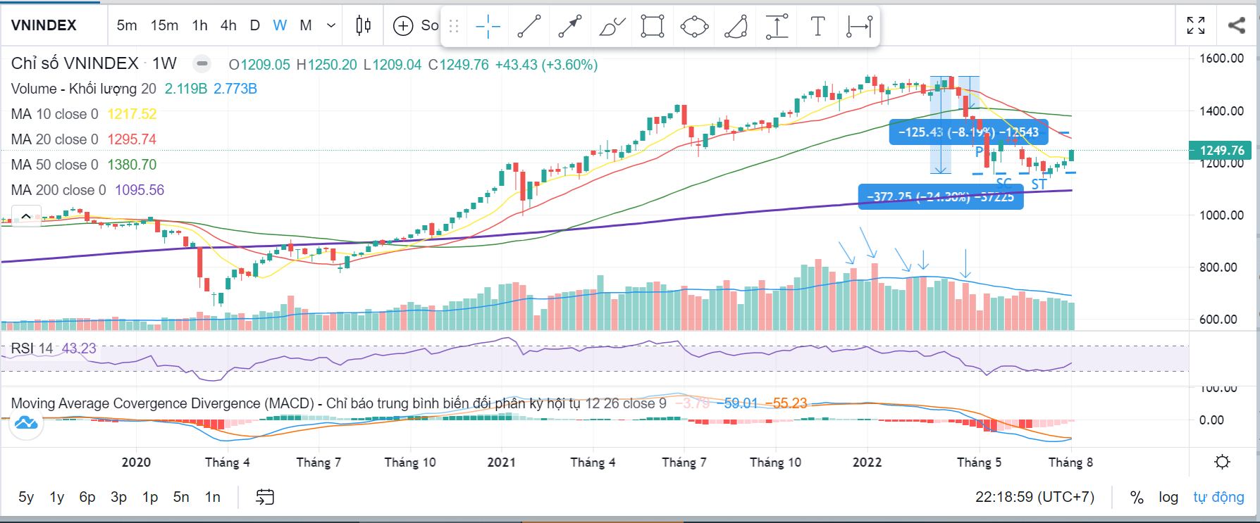 vnindex 2022