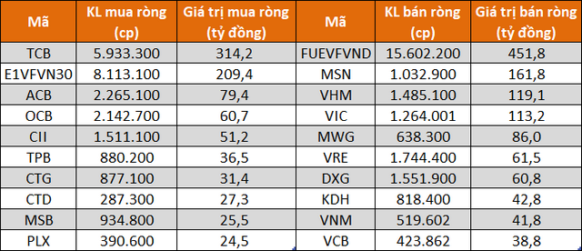 10 cổ phiếu có giá trị mua, bán ròng của tự doanh lớn nhất.
