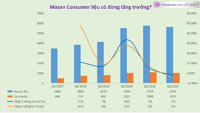 Masan Consumer liệu có dừng tăng trưởng