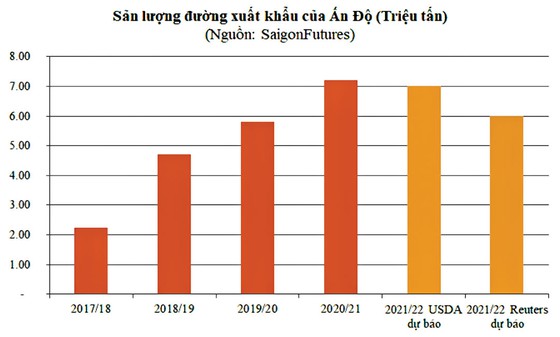Thị trường đường kỳ vọng phục hồi sản lượng ảnh 2