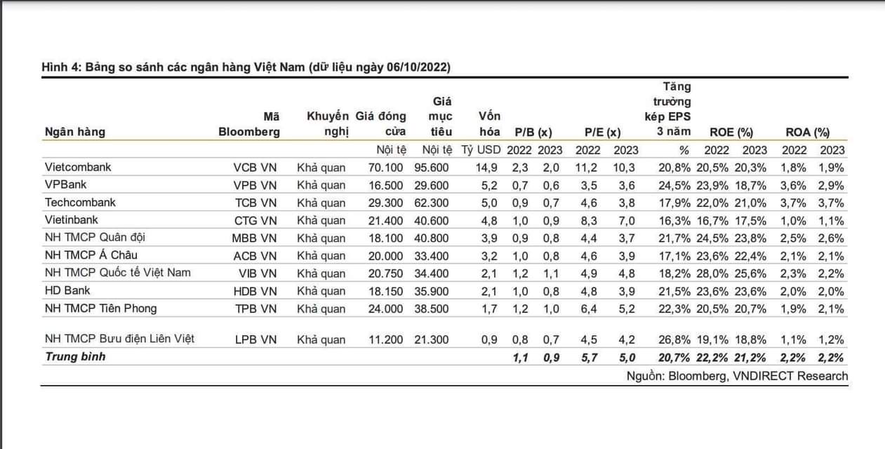 Bank P/E3& 4 Năm 2022 & 2023 : HDB, ACB, TCB, MBB, VPB, VIB! Tạm rời xa