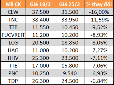 10 cổ phiếu giảm mạnh nhất HoSE.