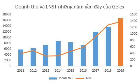 Sếp Gelex được bầu làm chủ tịch HĐQT của ông tổng Viglacera - Ảnh 1. Sếp Gelex được bầu làm chủ tịch HĐQT của ông tổng Viglacera - Ảnh 1.