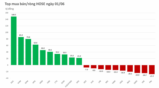Dồn thêm hơn 700 tỷ đồng, khối ngoại đã bơm ròng gần 3.000 tỷ đồng trong 4 phiên ảnh 1