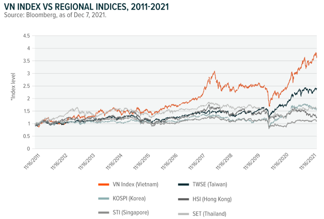 VN-Index tăng trưởng vượt trội các chỉ số chứng khoán khu vực trong 10 năm qua