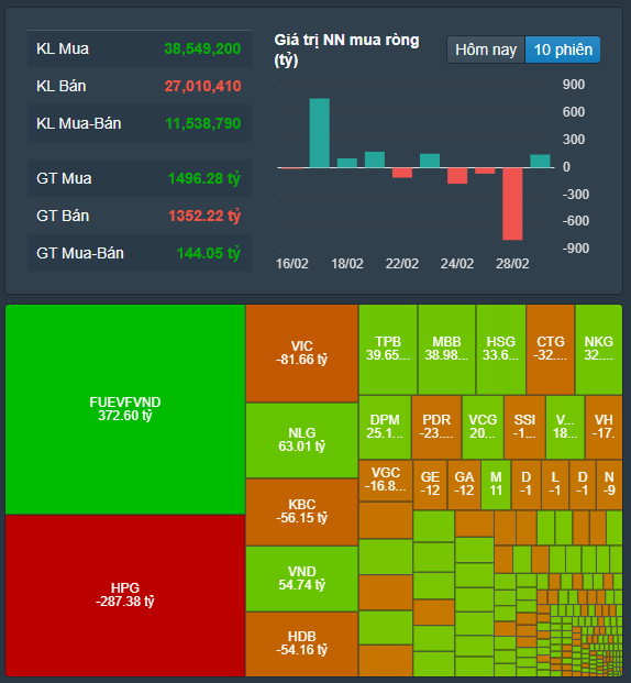 Diễn biến giao dịch khối ngoại sàn HoSE. Nguồn: FireAnt.