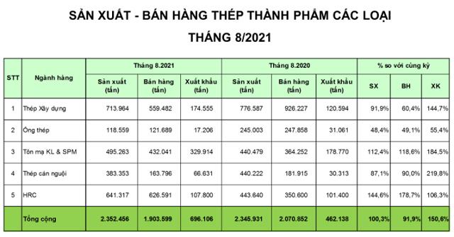 Doanh nghiệp thép tháng 8: Hòa Phát tăng bán HRC, Nam Kim và Hoa Sen được bù đắp bởi xuất khẩu - Ảnh 1.