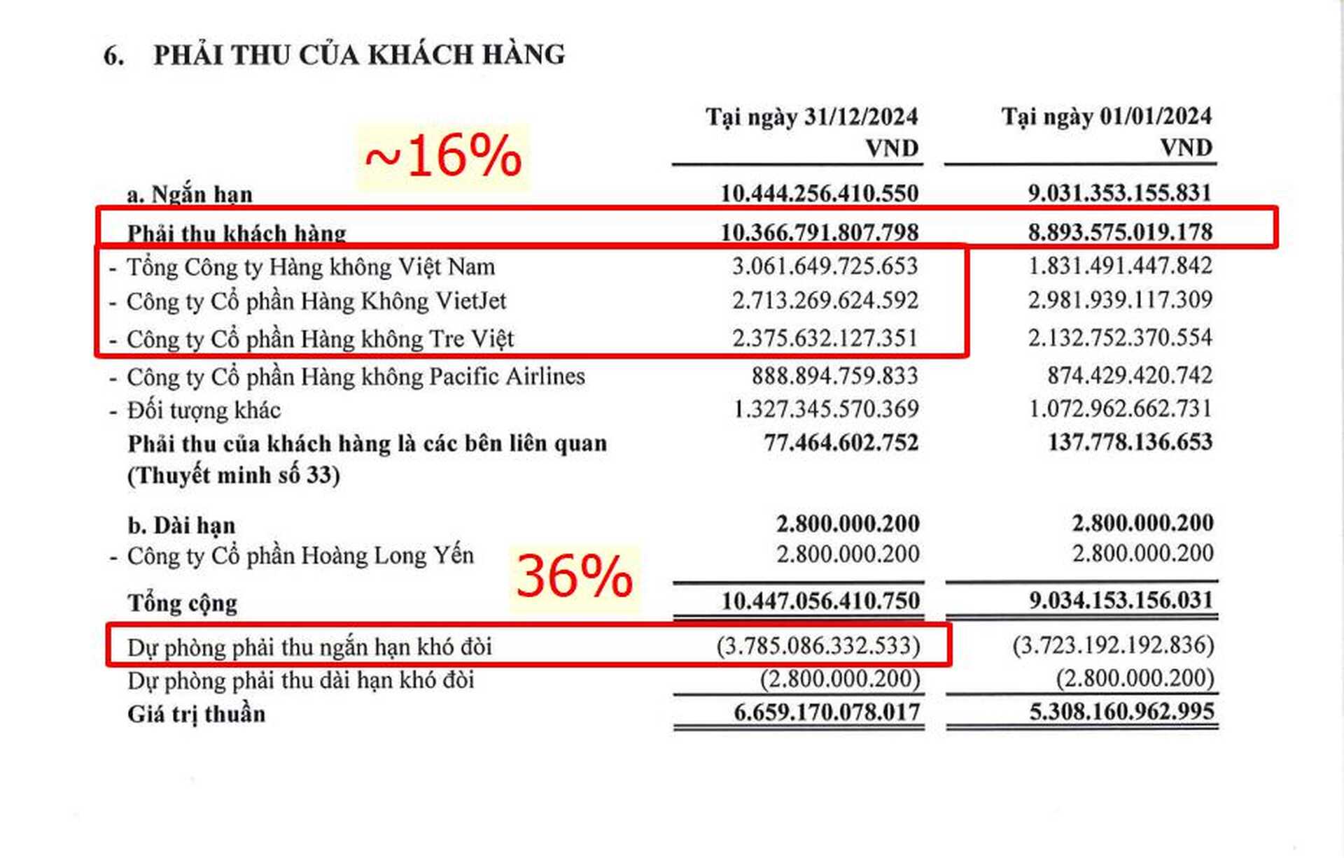 Khoản phải thu của ACV - Phân tích cổ phiếu hàng không ACV (Tradevietstock)