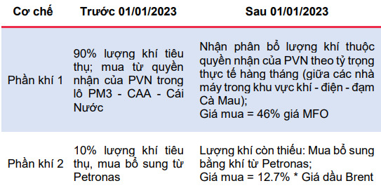 thay doi cach tinh gia khi dcm