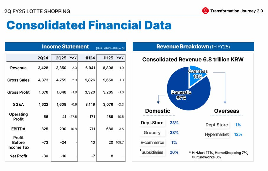 Kinh doanh ảm đạm tại quê nhà, 'đại gia' bán lẻ hàng đầu Hàn Quốc tìm thấy 'mỏ vàng' Việt Nam và quyết định chơi lớn: Mở thêm 2-3 TTTM to như Lotte Mall West Lake Hanoi- Ảnh 4.