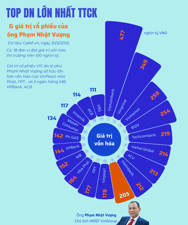 Tài sản của tỷ phú Phạm Nhật Vượng lần đầu tiên lớn hơn cả tổng 10 người giàu kế tiếp, vượt vốn hóa của Hòa Phát, FPT... và 3 ngân hàng MB, VPBank, ACB- Ảnh 1.