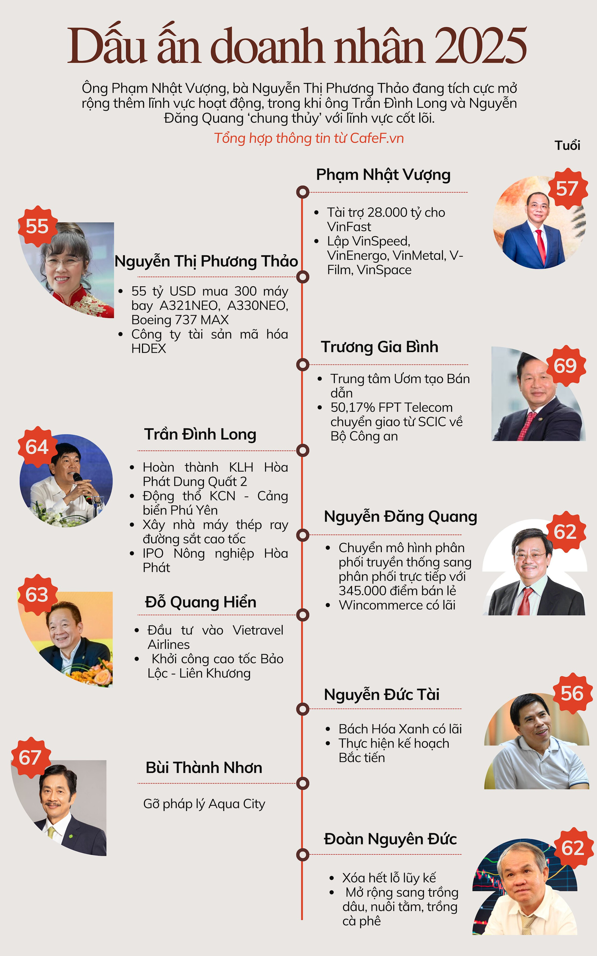 Dấu ấn 2025: Ông Phạm Nhật Vượng chi 28.000 tỷ để VinFast ‘không có kế hoạch B’, ông Trần Đình Long tung tiếp ‘quả đấm thép’, ông Nguyễn Đức Tài xong nhiệm vụ- Ảnh 2. Dấu ấn 2025: Ông Phạm Nhật Vượng chi 28.000 tỷ để VinFast ‘không có kế hoạch B’, ông Trần Đình Long tung tiếp ‘quả đấm thép’, ông Nguyễn Đức Tài xong nhiệm vụ- Ảnh 2.