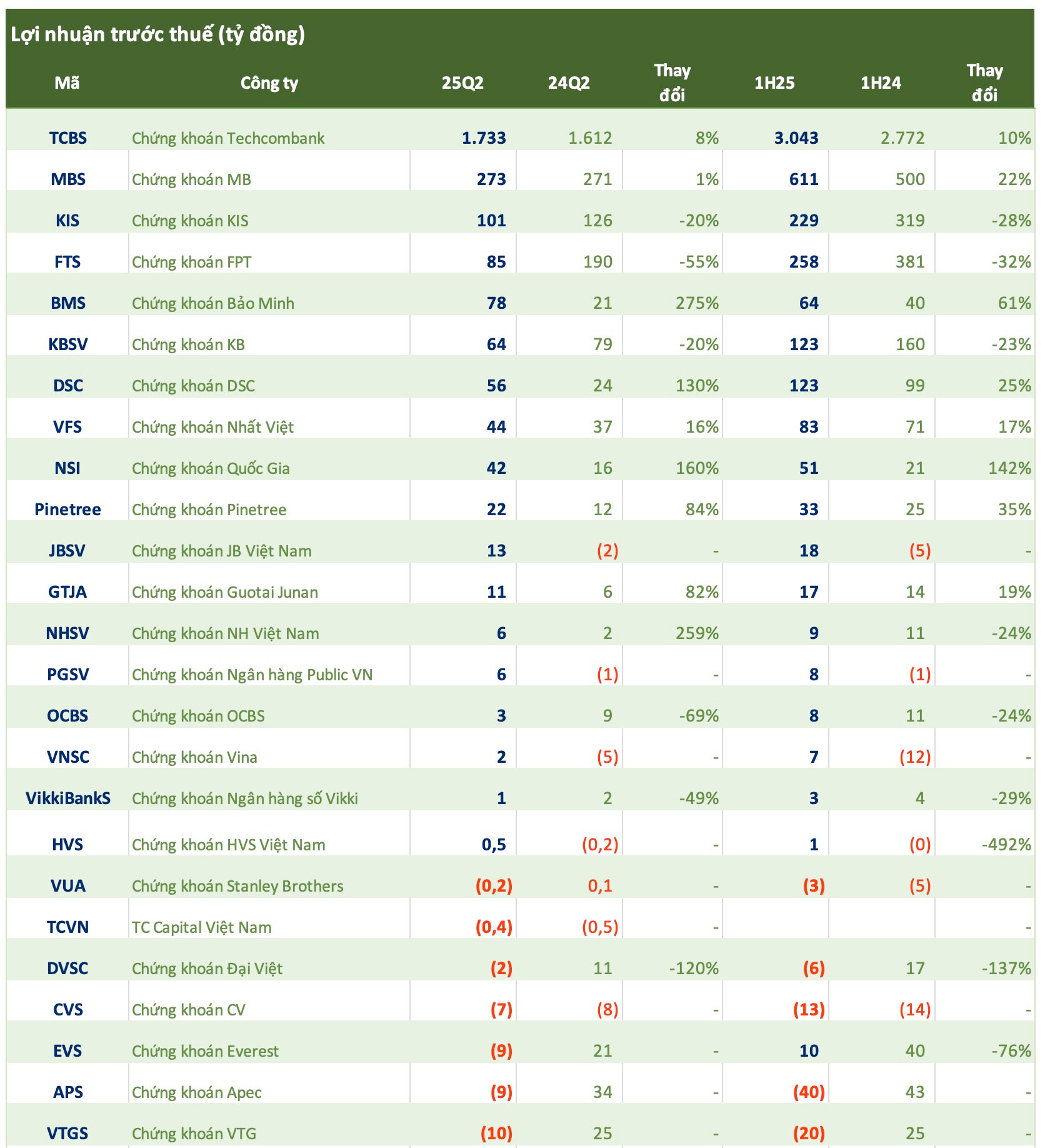 Cập nhật số liệu CTCK ngày 18/7: Chứng khoán VIX lãi hơn 1.600 tỷ đồng trong quý 2- Ảnh 2.