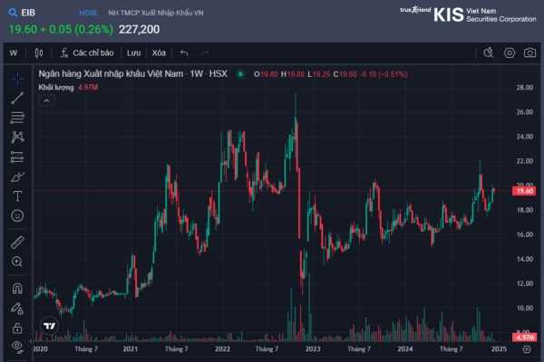 lịch sử giá cổ phiếu EIB