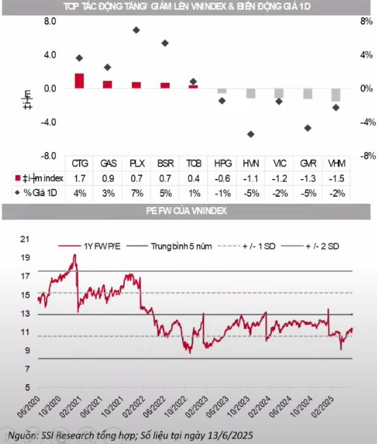 Chuyên gia SSI: Định giá chứng khoán hấp dẫn mở ra cơ hội giải ngân bất chấp những biến động địa chính trị hay thuế quan- Ảnh 2.