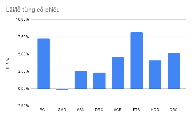 Lãi_lỗ từng cổ phiếu
