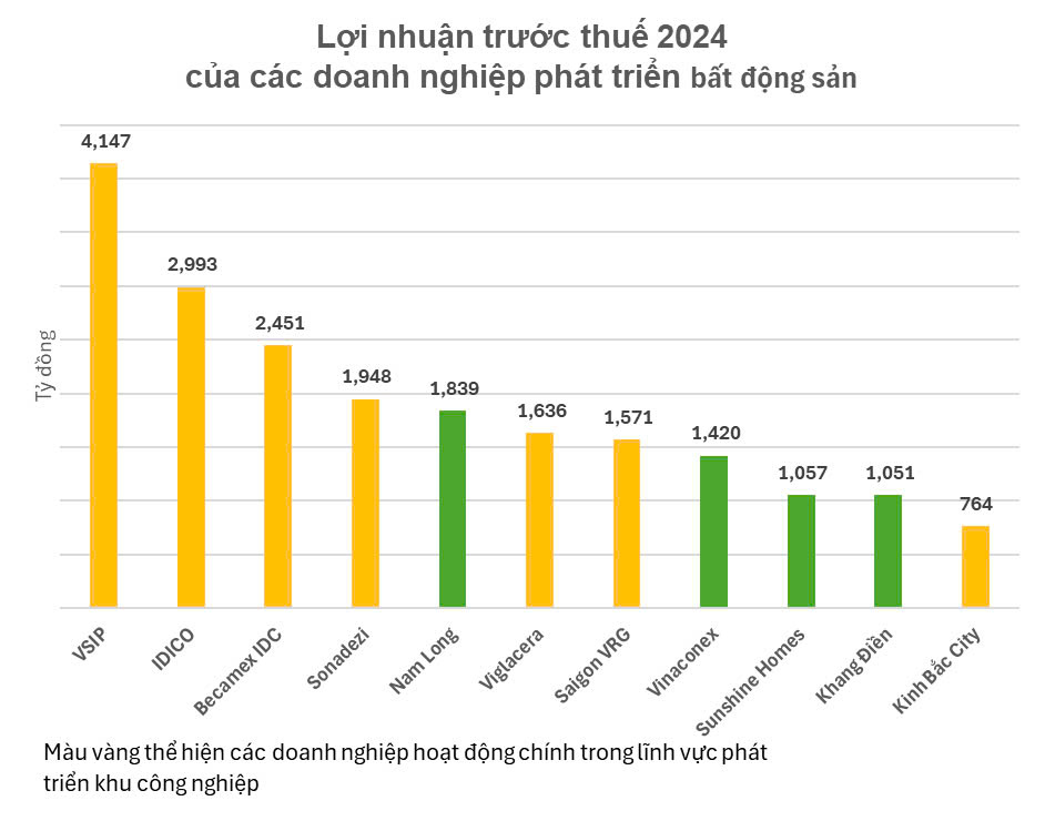 Tập đoàn bất động sản có dự án vừa được 2 Thủ tướng đến khởi công báo lãi 2024 tăng gấp đôi chỉ sau mỗi Vinhomes, tổng tài sản vượt 40.000 tỷ- Ảnh 3.