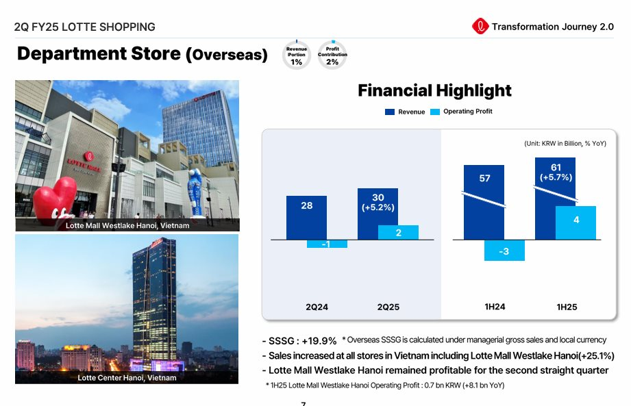 Kinh doanh ảm đạm tại quê nhà, 'đại gia' bán lẻ hàng đầu Hàn Quốc tìm thấy 'mỏ vàng' Việt Nam và quyết định chơi lớn: Mở thêm 2-3 TTTM to như Lotte Mall West Lake Hanoi- Ảnh 5.