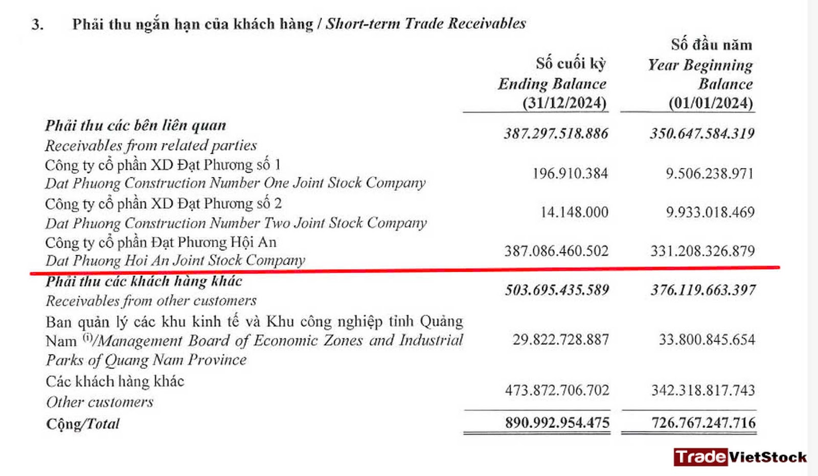 Khoản Phải Thu Ngắn Hạn Của Dpg Quý 4 2024 Trade Việt Stock
