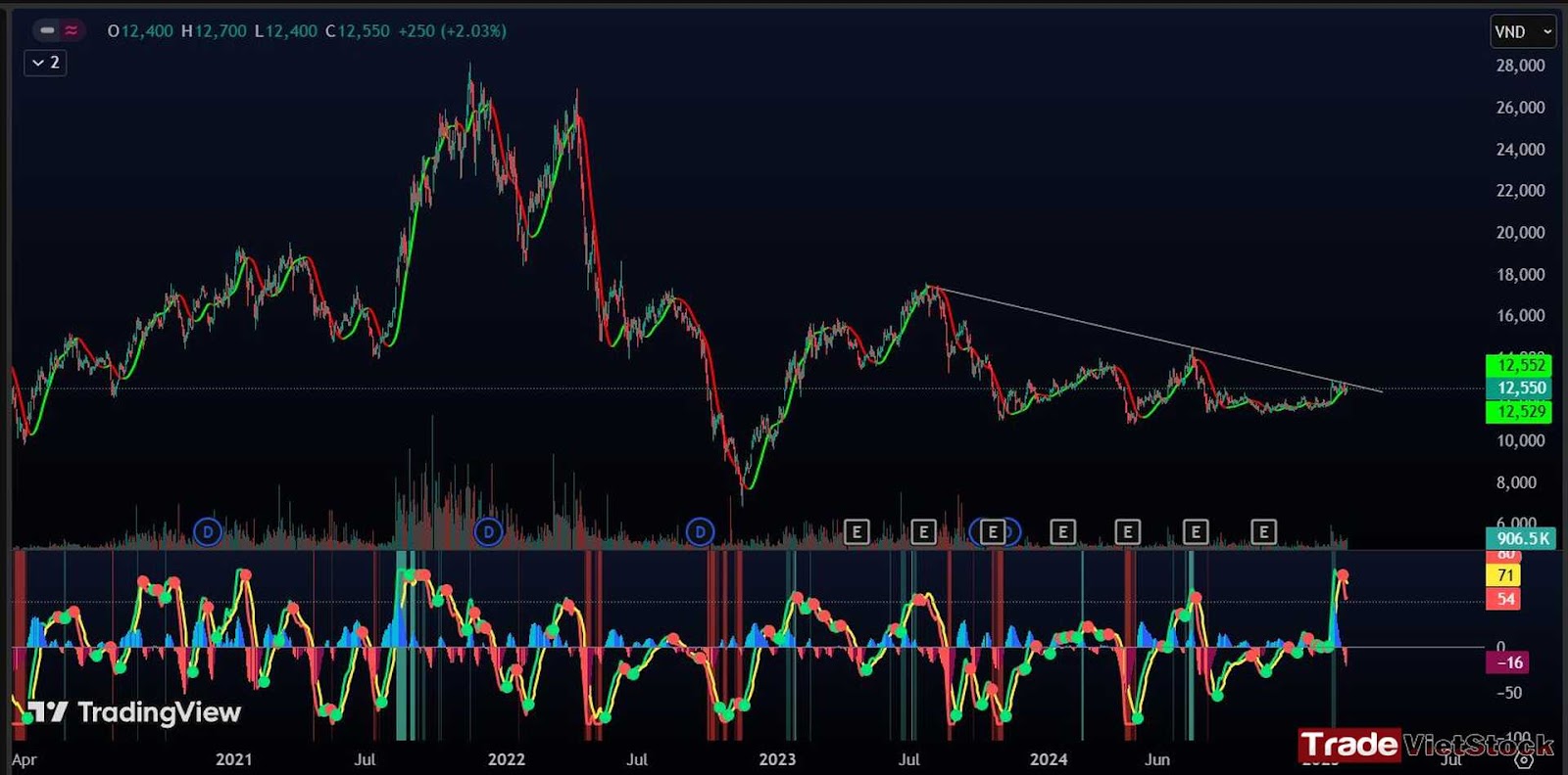 Biểu đồ Cổ Phiếu Ht1 Trade Việt Stock