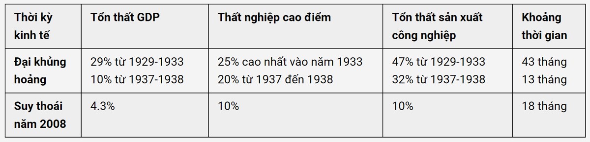 Sự khác biệt giữa suy thoái và khủng hoảng: Bối cảnh hiện nay là gì ?. Nếu bạn đã sống qua cuộc suy ...
