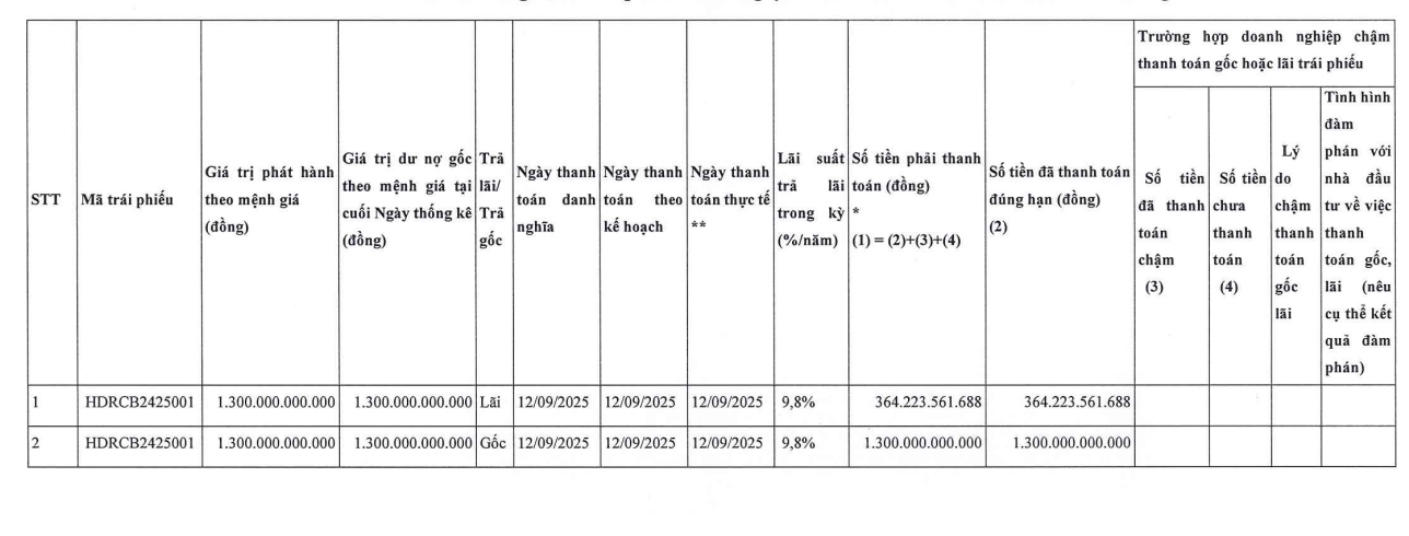 Hai doanh nghiệp bất động sản vốn nghìn tỷ báo lỗ bán niên 2025- Ảnh 2. Hai doanh nghiệp bất động sản vốn nghìn tỷ báo lỗ bán niên 2025- Ảnh 2.