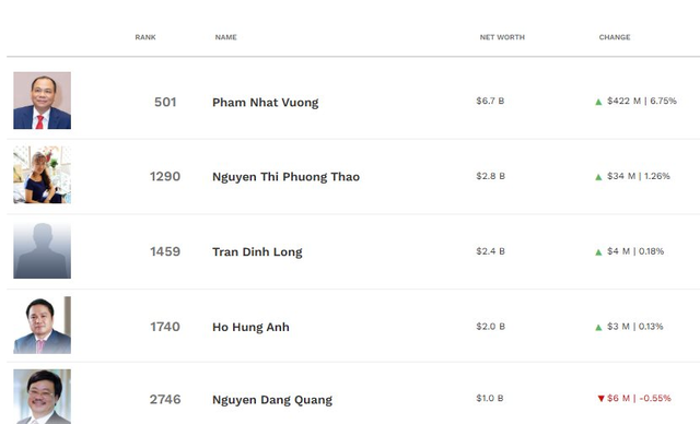 Tỷ phú Trần Bá Dương bất ngờ không còn trong danh sách tỷ phú của Forbes- Ảnh 2. Tỷ phú Trần Bá Dương bất ngờ không còn trong danh sách tỷ phú của Forbes- Ảnh 2.