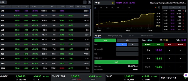 Cổ phiếu VPBank tăng trần với thanh khoản cao kỷ lục trước thềm sự kiện quan trọng- Ảnh 1. Cổ phiếu VPBank tăng trần với thanh khoản cao kỷ lục trước thềm sự kiện quan trọng- Ảnh 1.