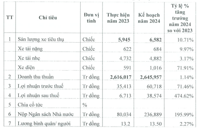 Công ty nội địa sản xuất ô tô điện mini cạnh tranh với VinFast: Lên kế hoạch lợi nhuận 2024 tăng 475%, doanh số bán xe dự kiến tăng 72%- Ảnh 2.