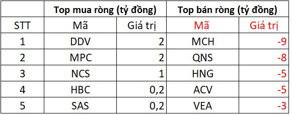 Khối ngoại tiếp đà bán ròng mạnh tay hơn 800 tỷ, đâu là tâm điểm?- Ảnh 3.