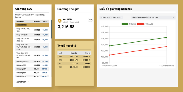 Giá vàng miếng SJC, vàng nhẫn vượt 106 triệu đồng- Ảnh 3.