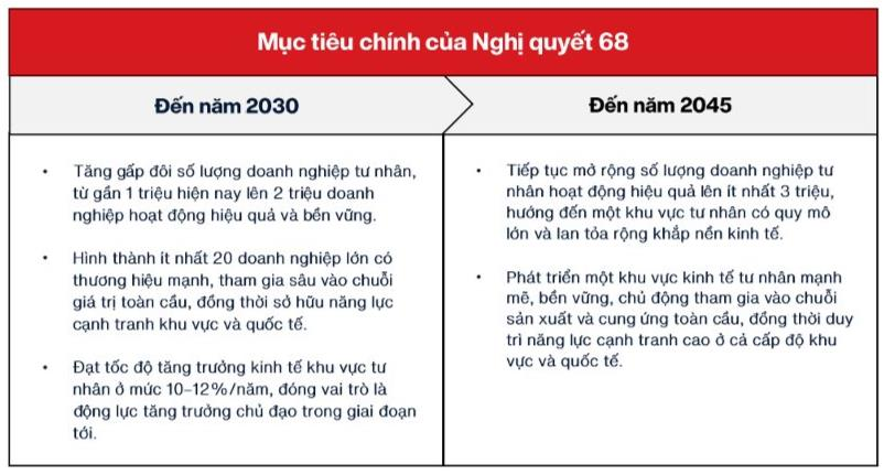 Chuyên gia VinaCapital: Nghị quyết 68 là sức bật cho nền kinh tế tư nhân Việt Nam- Ảnh 1.