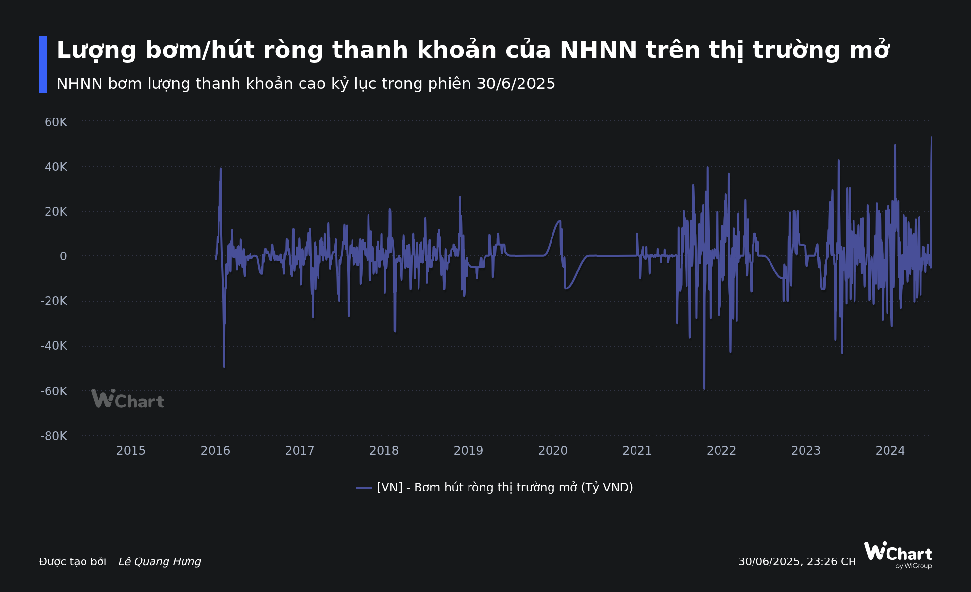 Ngân hàng Nhà nước bơm lượng tiền kỷ lục cho hệ thống ngân hàng- Ảnh 2.