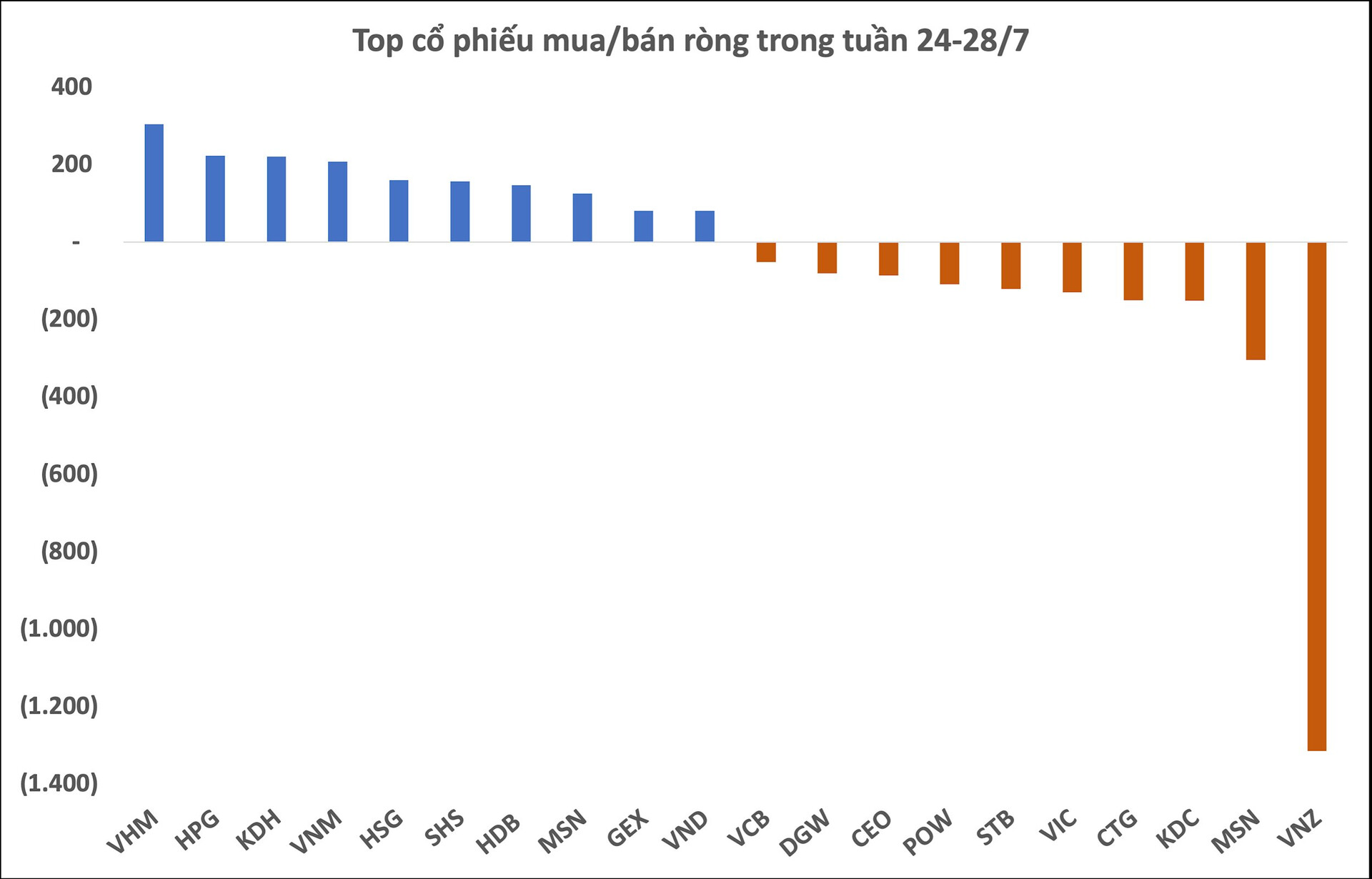 Khối ngoại bán ròng hơn 500 tỷ trong tuần cuối tháng 7, giao dịch đột biến tại một cổ phiếu công nghệ - Ảnh 2.