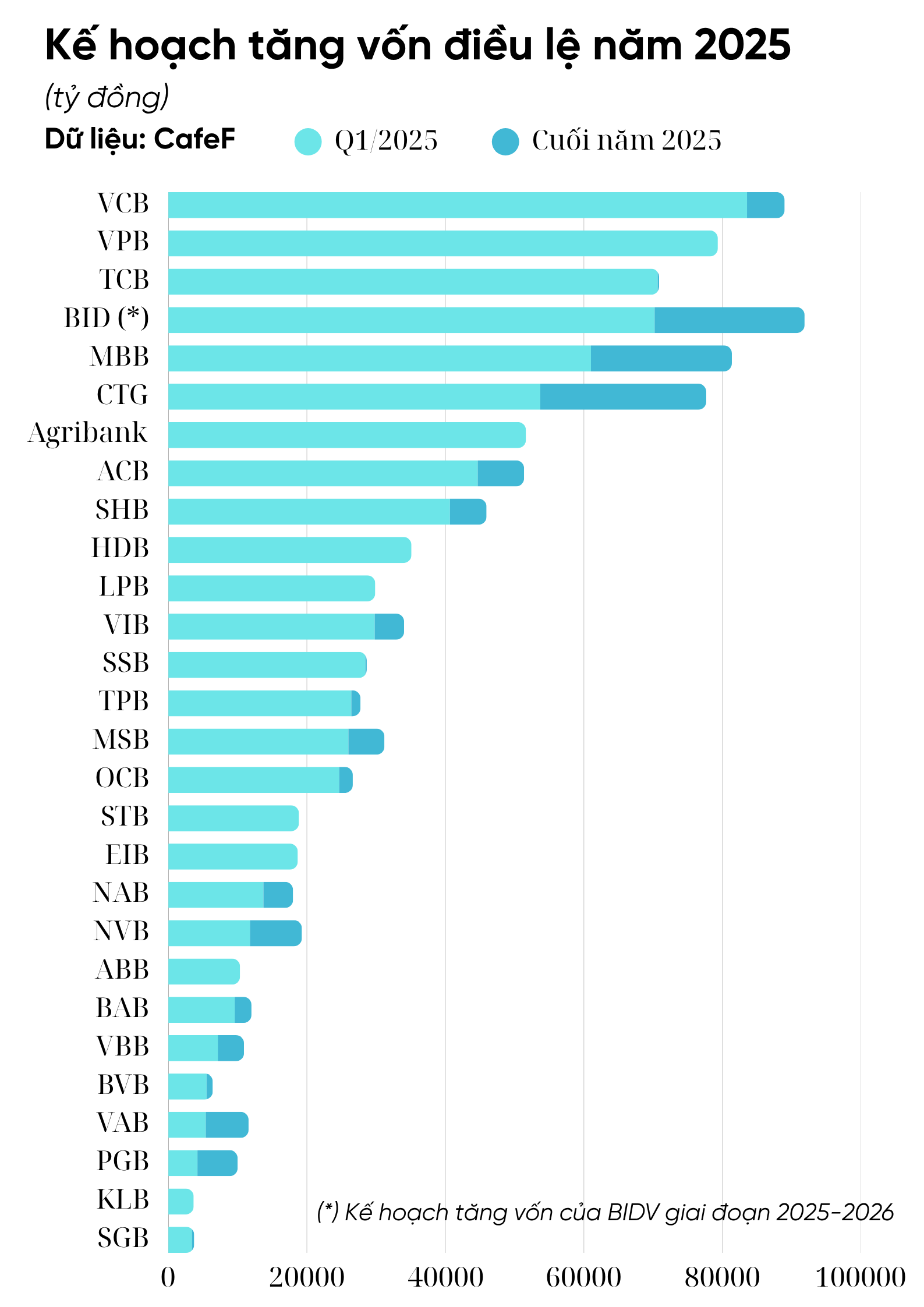 Trật tự mới trên bảng xếp hạng vốn điều lệ ngân hàng: Sắp có cuộc soán ngôi Trật tự mới trên bảng xếp hạng vốn điều lệ ngân hàng: Sắp có cuộc soán ngôi